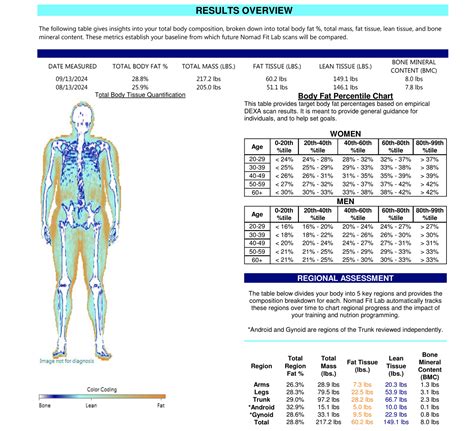 Image result for Dexa Scan Interpretation