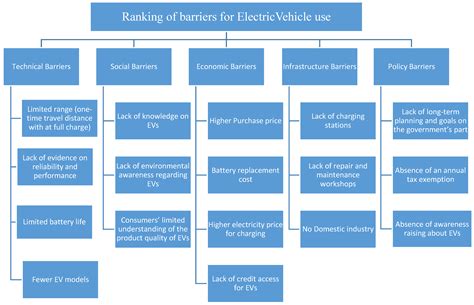 Identification and Analysis of Barriers against Electric Vehicle Use