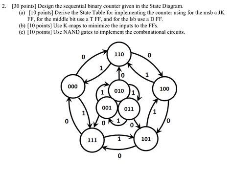 Image result for Binary Counter Using Queue