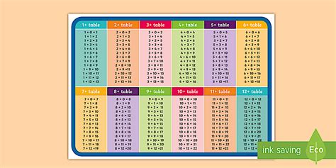 1 to 12 Addition Tables Display Poster with number Pairs