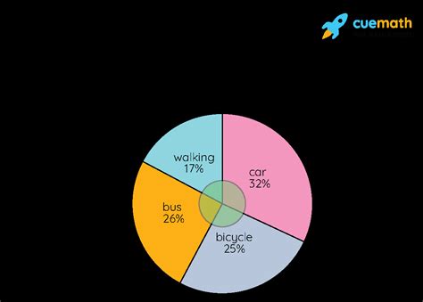In a Pie Chart Form 的图像结果