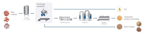 Hydrolysis of meat and poultry byproducts | Alfa Laval