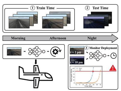 Image result for Predict Normal Distribution Shift