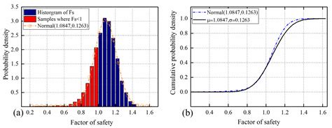 Probabilistic Evaluation of Slope Reliability Considering Groundwater ...
