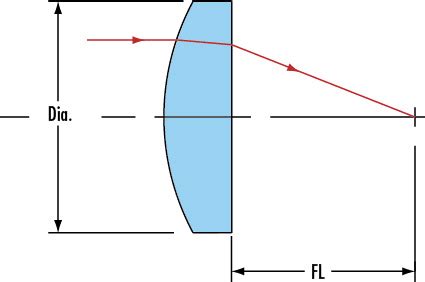 1 - 24.9mm Experimental Quality Plano-Convex (PCX) Lenses