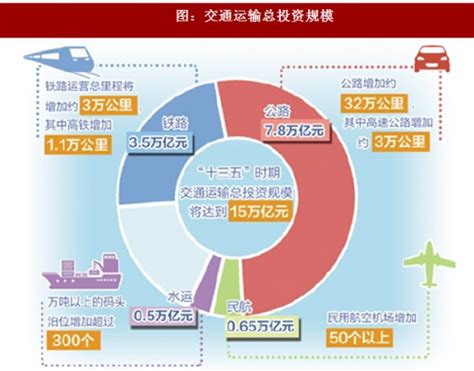 2018-2024年中国交通运输行业市场发展动向调查与投资前景规划预测报告 - 观研报告网