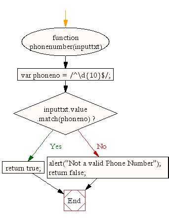 Image result for JavaScript Phone Number Validation Example