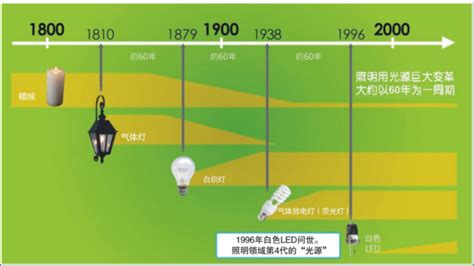 led灯具为什么节能效果好|常见问题|遍发照明
