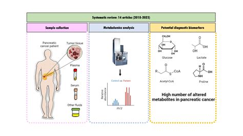 Evaluating Metabolite-Based Biomarkers for Early Diagnosis of ...