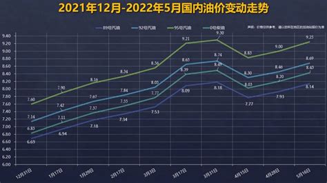 中国石油价格走势图(2020年油价调整日期表)-迈博汇金