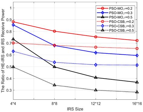 Heterogeneous-IRS-Assisted Millimeter-Wave Systems: Element Position ...