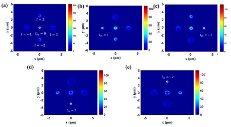 High-Efficiency All-Dielectric Metasurfaces for the Generation and ...