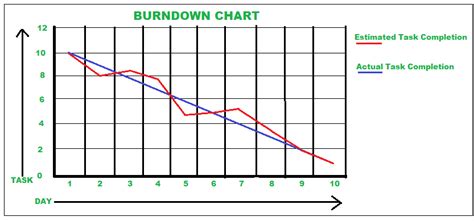 Image result for PMP Graph Questions