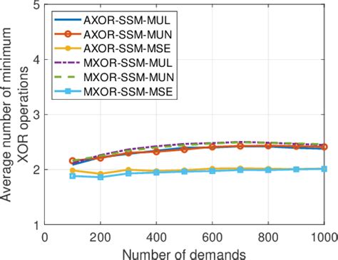Maximum and Minimum Difference Xor Values HackerRank Solution 的图像结果