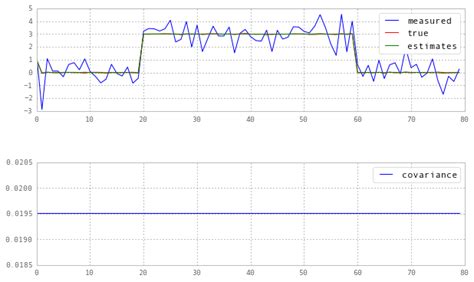 Kalman Filter Python Finance 的图像结果