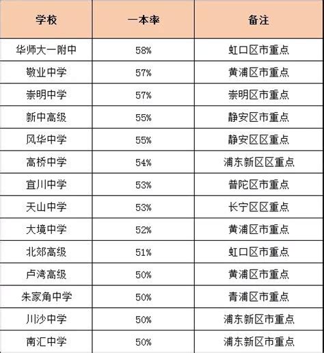 上海250所高中一本率、综评率、分数线汇总！给娃选高中，看这篇就够了！_【阳光家教网】