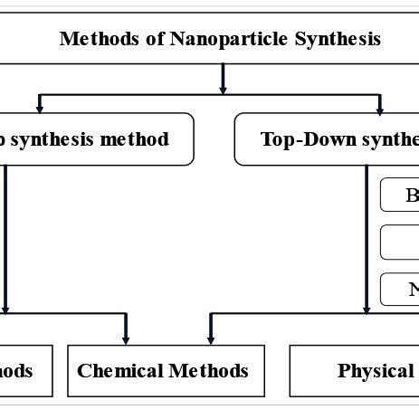 Nanoparticles Synthesis 的图像结果