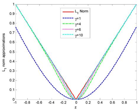 Sparse Reconstruction Using Hyperbolic Tangent as Smooth l1-Norm ...