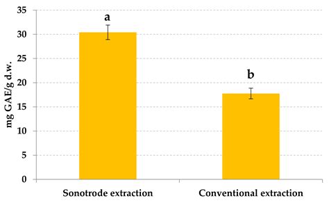 Optimization of Ultrasound-Assisted Extraction via Sonotrode of ...