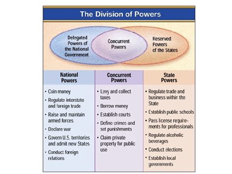Federalism 的图像结果