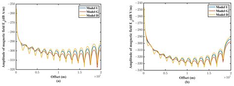 Electromagnetic Field of a HED in the Spherical “Earth-Ionosphere” Model and Its Application in ...