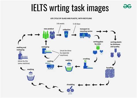 Image result for IELTS Writing Sample Topic