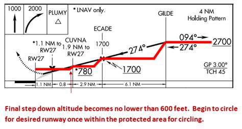 Image result for Precision Instrument Approach Procedures