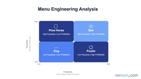 Image result for Menu Engineering Course