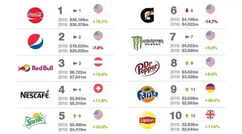 2019全球最有价值的25大软饮料品牌排行榜_Brand