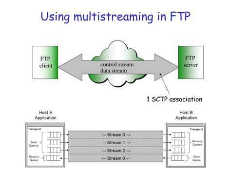 Image result for Sctp Protocol Tutorial