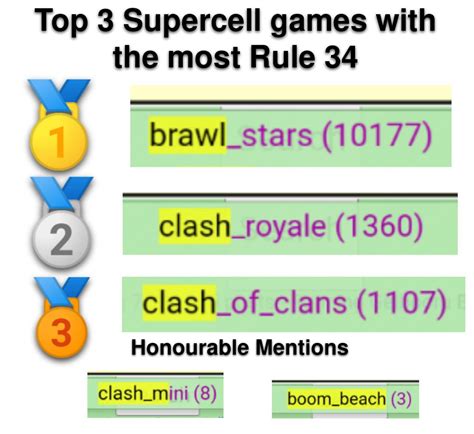 Funny how Brawl Stars is one of the least populair Supercell games but ...