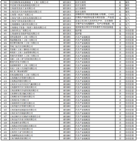 上海247家跨国公司地区总部名单全在这里！