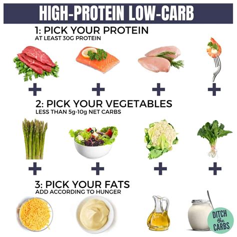 What Is A High-Protein Low-Carb Diet (How Much Protein Do You Need ...
