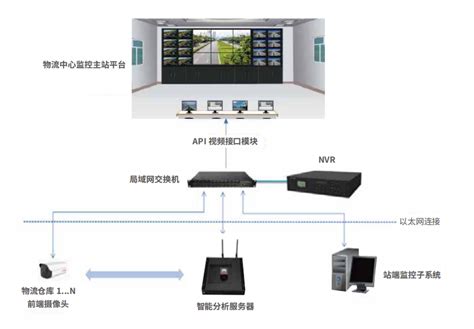 广州供电局物流服务中心辖下库区智能视频分析系统建设-合盛智能