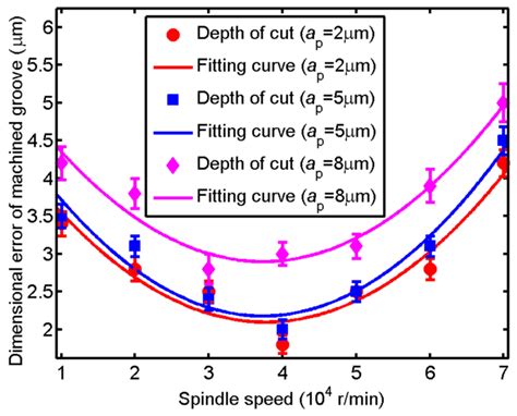 Research on the Relationship between Cutting Force and Machined Surface ...