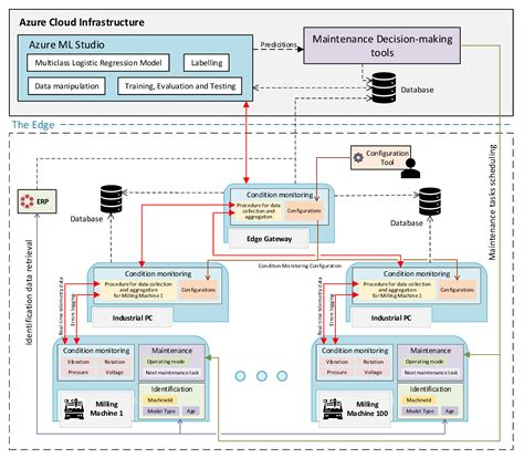 A Model for Predictive Maintenance Based on Asset Administration Shell