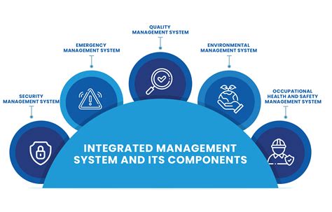 Integrated Management System Process Model Image 的图像结果