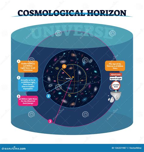 Speed Of Universe