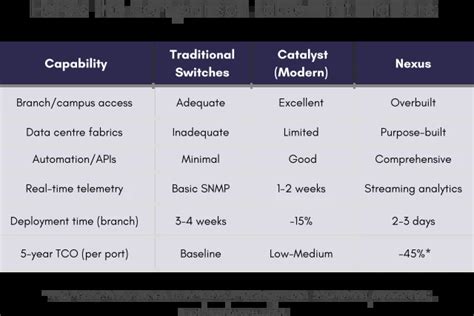 Cisco Nexus vs Traditional Switches: TCO Analysis for Indian Enterprises