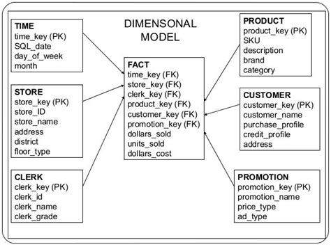 Image result for Dimensional Modeling Examples