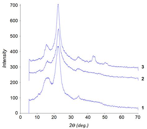 Catalysts | Special Issue : Recent Advances in Lignocellulose ...