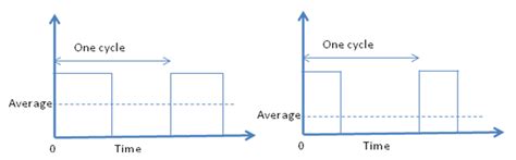 Figure 2.7.5 Pulse width modulation