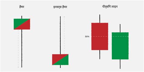 बुलिश कैंडलस्टिक चार्ट पैटर्न का उपयोग करने के लिए सर्वश्रेष्ठ गाइड
