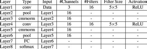 Image result for CNN Structure Image Detection