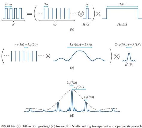 Image result for Diffraction Angle Formula