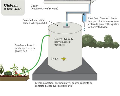 How To Design Cistern Tank at Loyd Honore blog