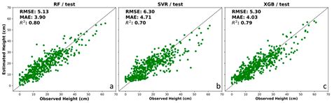 Machine Learning-Based Alfalfa Height Estimation Using Sentinel-2 ...
