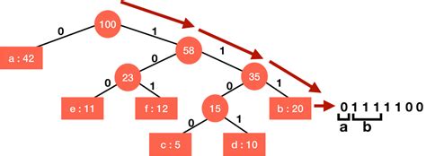 Image result for Coding and Decoding Information Huffman Algorithm