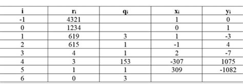 Extended euclidean algorithm, find the multiplicative inverse of 1234 ...