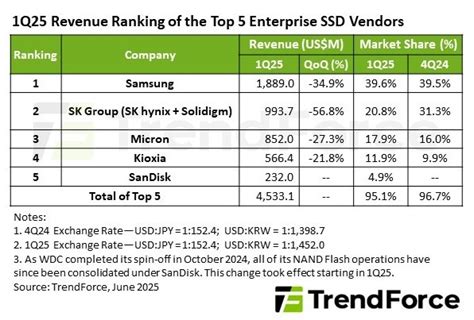 Inventory Challenges Weigh Enterprise SSD Market in 1Q 2025 - EE Times Asia